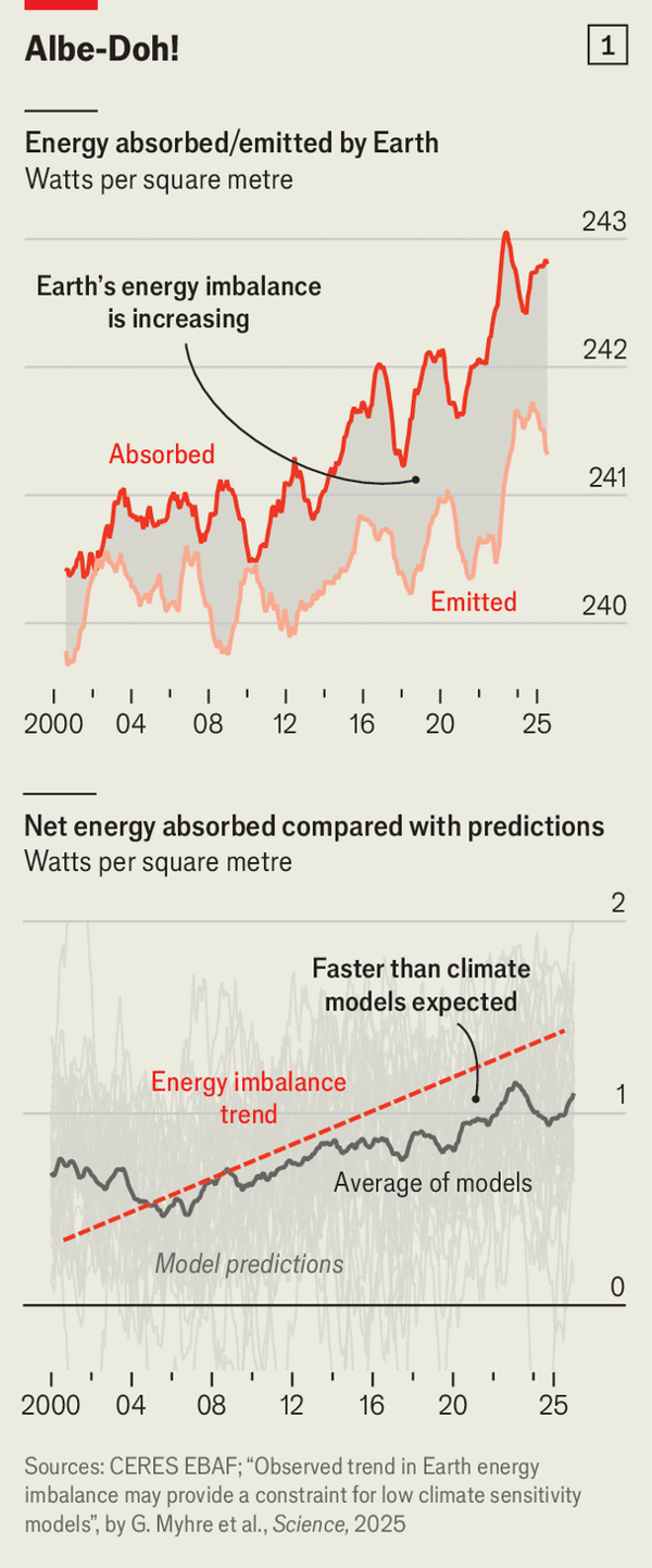 Charts: energy absorbed and emitted by Earth, and net energy absorbed compared with model predictions